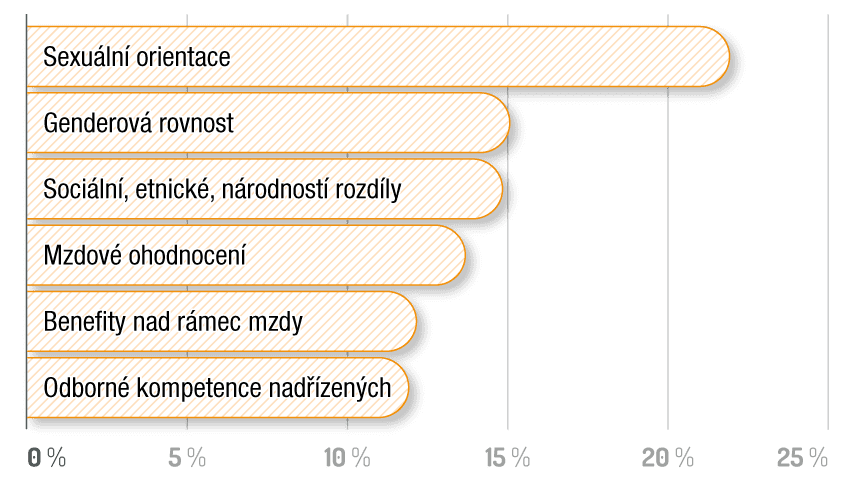 Najčastější tabu ve firmách - graf