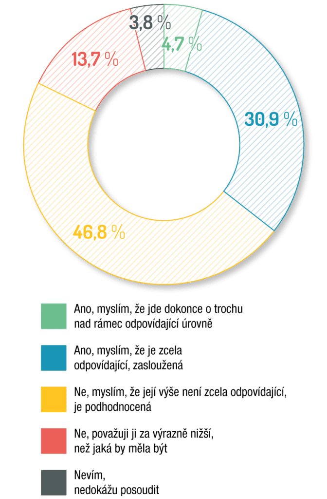 graf: 6 z 10 zaměstnanců považuje svou mzdu za podhodnocenou